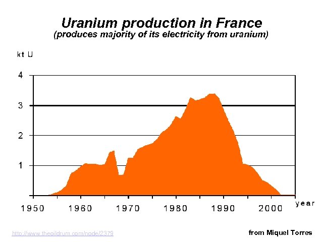 Uranium production in France (produces majority of its electricity from uranium) http: //www. theoildrum.