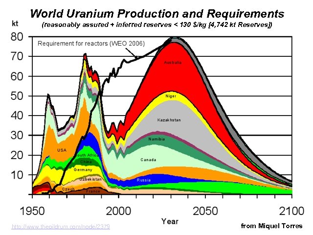 World Uranium Production and Requirements (reasonably assured + inferred reserves < 130 $/kg [4,