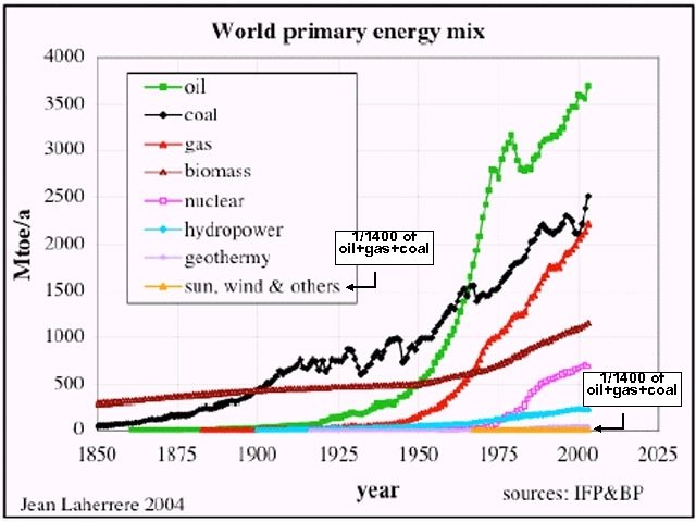 1/1400 of oil+gas+coal 
