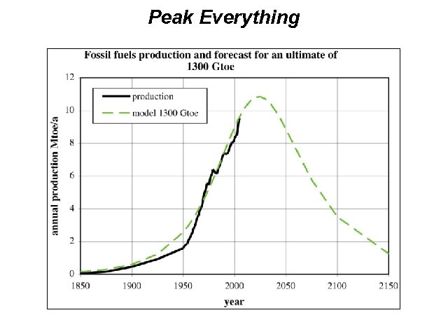 Peak Everything 
