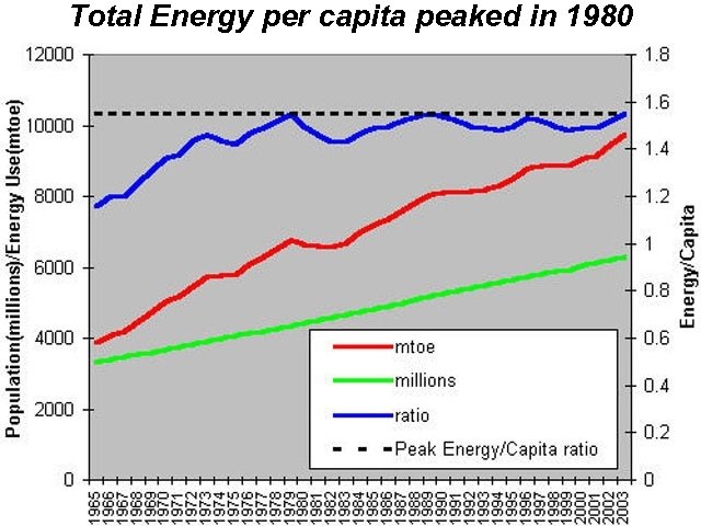 Total Energy per capita peaked in 1980 
