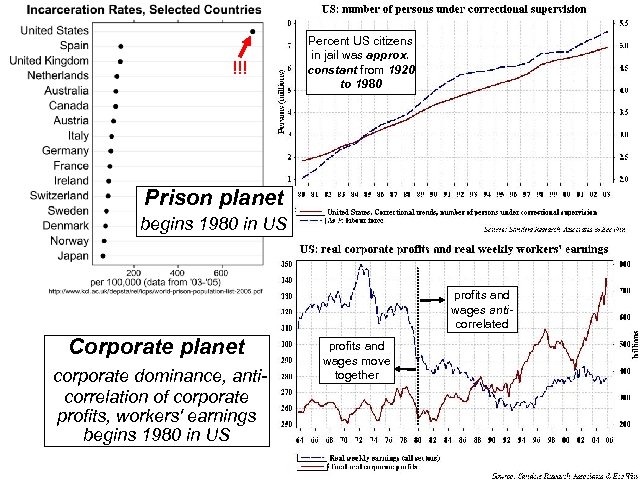 !!! Percent US citizens in jail was approx. constant from 1920 to 1980 Prison