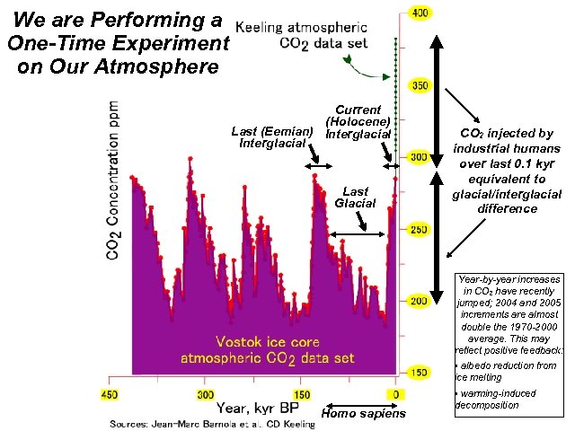 We are Performing a One-Time Experiment on Our Atmosphere Current (Holocene) Last (Eemian) Interglacial