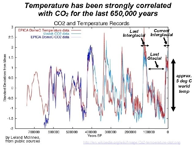 Temperature has been strongly correlated with CO 2 for the last 650, 000 years