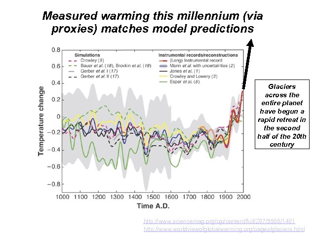 Measured warming this millennium (via proxies) matches model predictions Glaciers across the entire planet