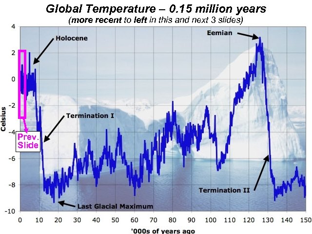 Global Temperature – 0. 15 million years (more recent to left in this and