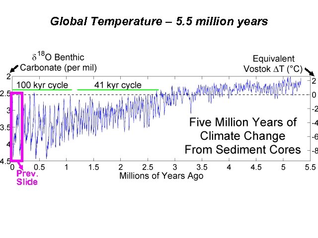 Global Temperature – 5. 5 million years Prev. Slide 