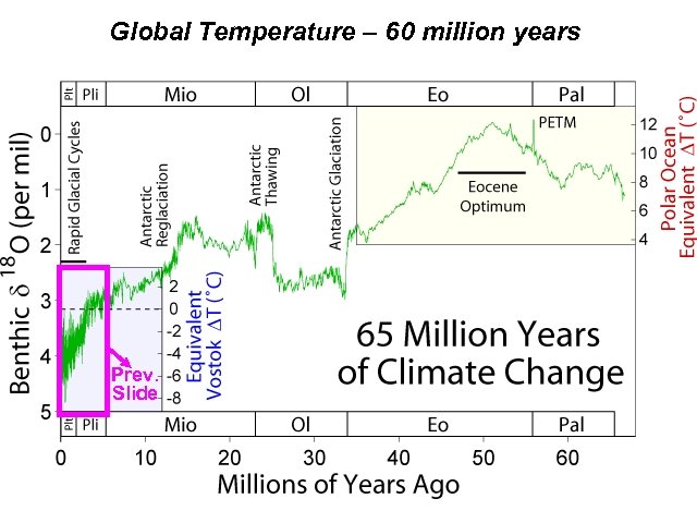 Global Temperature – 60 million years Prev. Slide 
