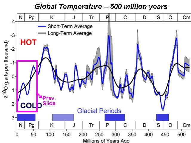 Global Temperature – 500 million years Prev. Slide 