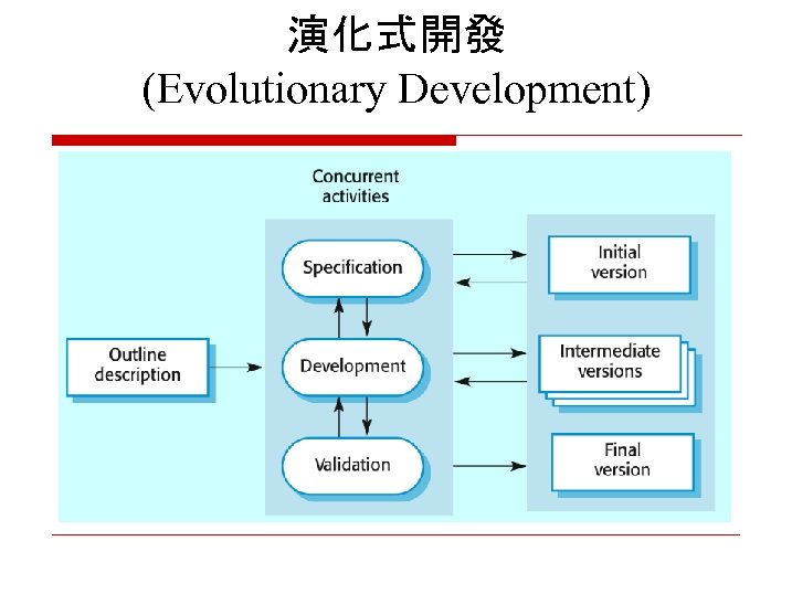 演化式開發 (Evolutionary Development) 