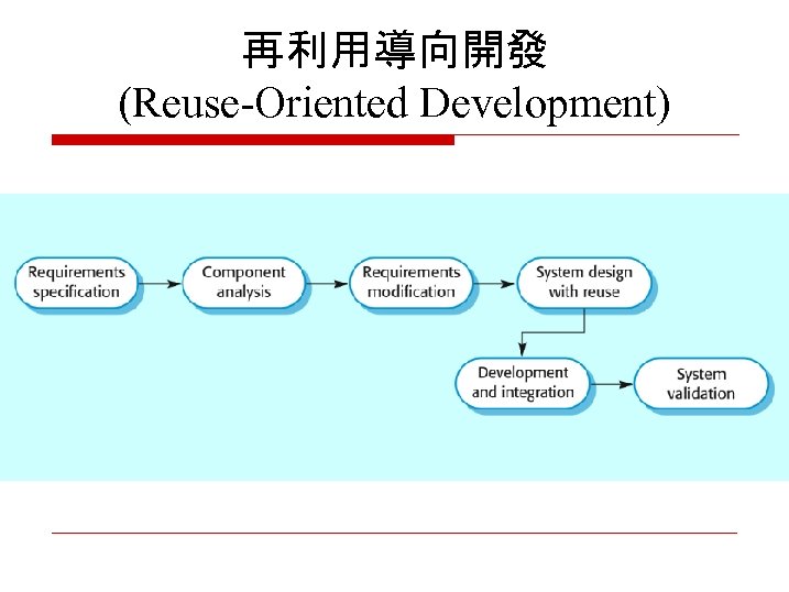 再利用導向開發 (Reuse-Oriented Development) 