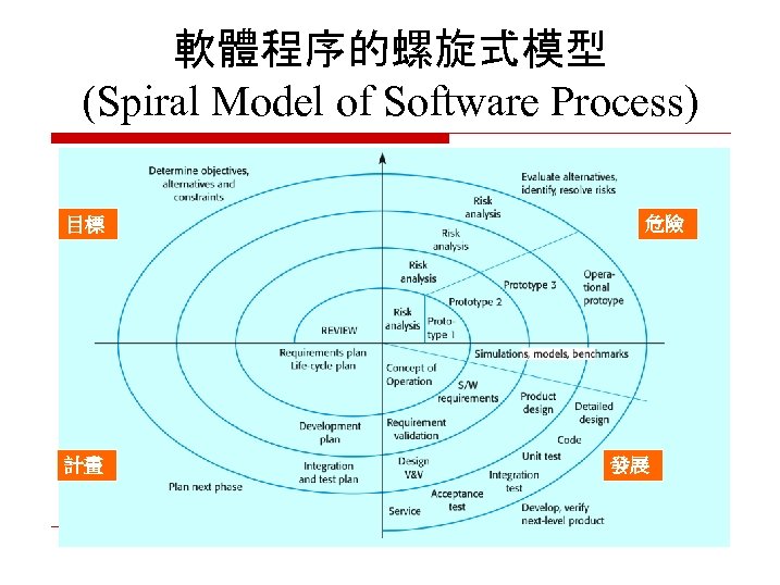 軟體程序的螺旋式模型 (Spiral Model of Software Process) 目標 計畫 危險 發展 