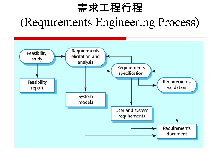 需求 程行程 (Requirements Engineering Process) 