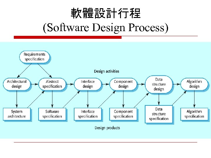 軟體設計行程 (Software Design Process) 