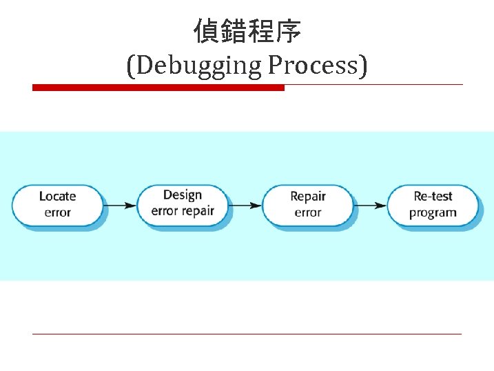偵錯程序 (Debugging Process) 