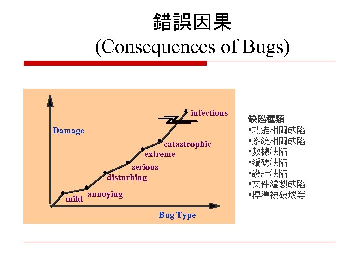 錯誤因果 (Consequences of Bugs) infectious Damage catastrophic extreme serious disturbing mild annoying Bug Type