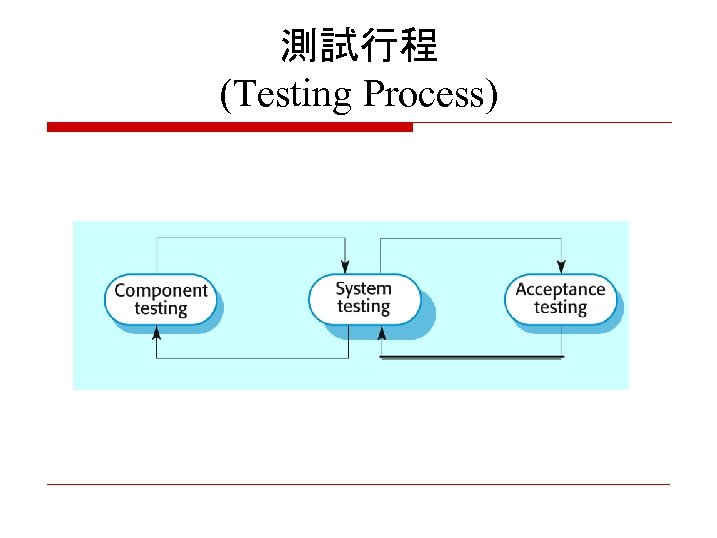 測試行程 (Testing Process) 