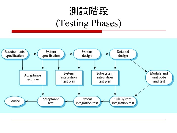 測試階段 (Testing Phases) 