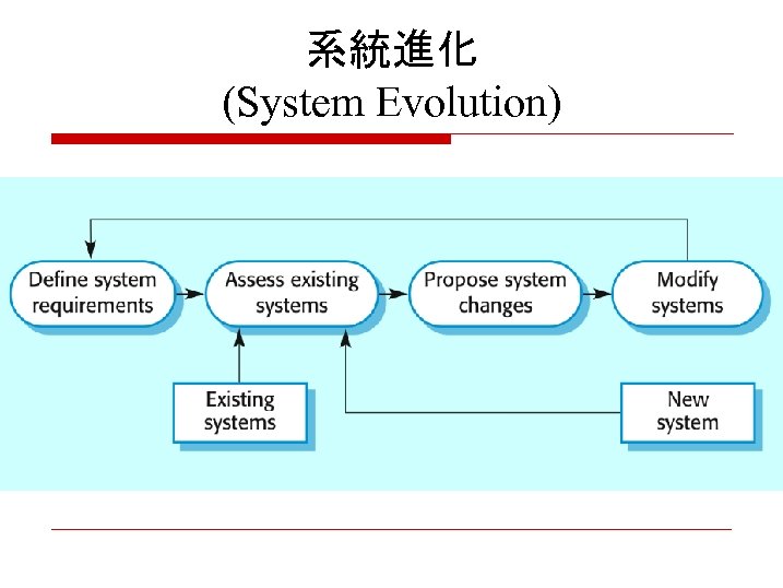 系統進化 (System Evolution) 
