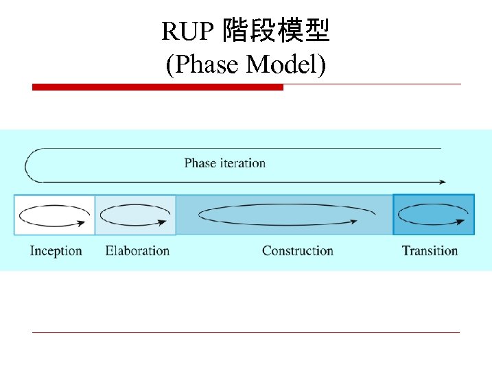 RUP 階段模型 (Phase Model) 