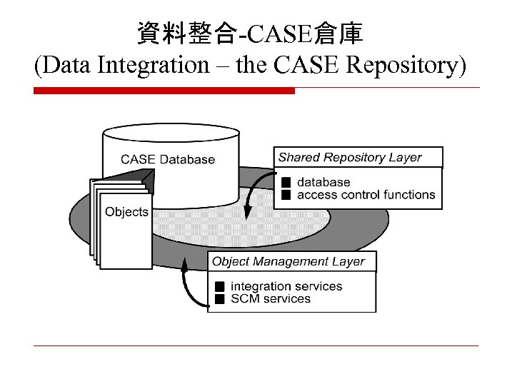 資料整合-CASE倉庫 (Data Integration – the CASE Repository) 