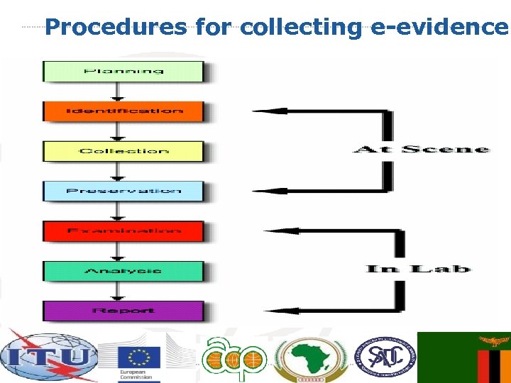 Procedures for collecting e-evidence 