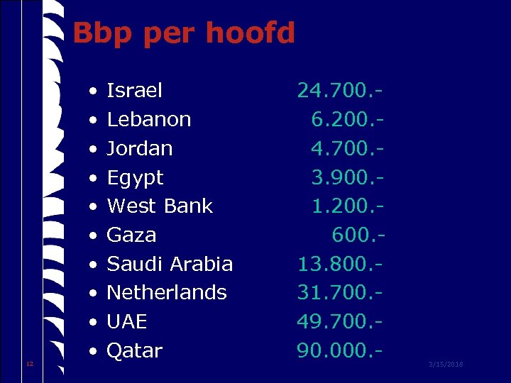 Bbp per hoofd 12 • • • Israel Lebanon Jordan Egypt West Bank Gaza