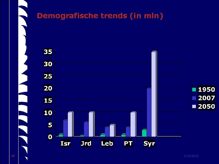 Demografische trends (in mln) 18 3/15/2018 