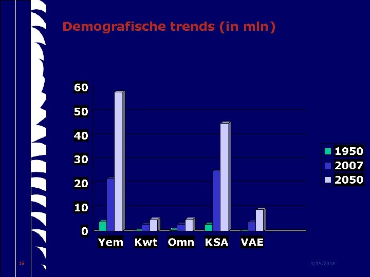 Demografische trends (in mln) 19 3/15/2018 