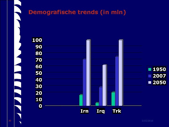 Demografische trends (in mln) 20 3/15/2018 