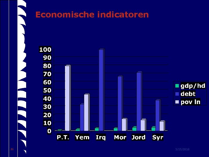 Economische indicatoren 21 3/15/2018 