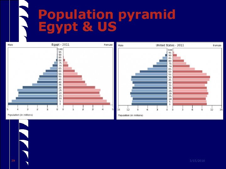 Population pyramid Egypt & US 29 3/15/2018 