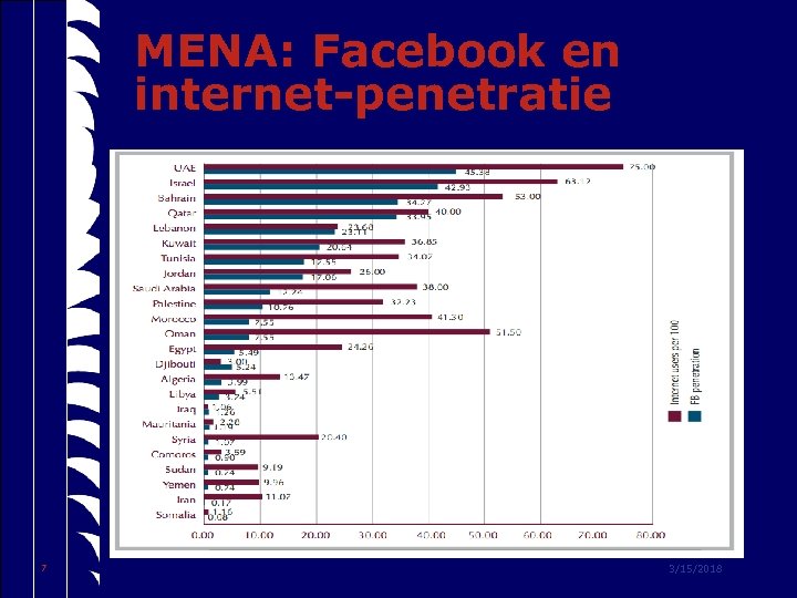 MENA: Facebook en internet-penetratie 7 3/15/2018 