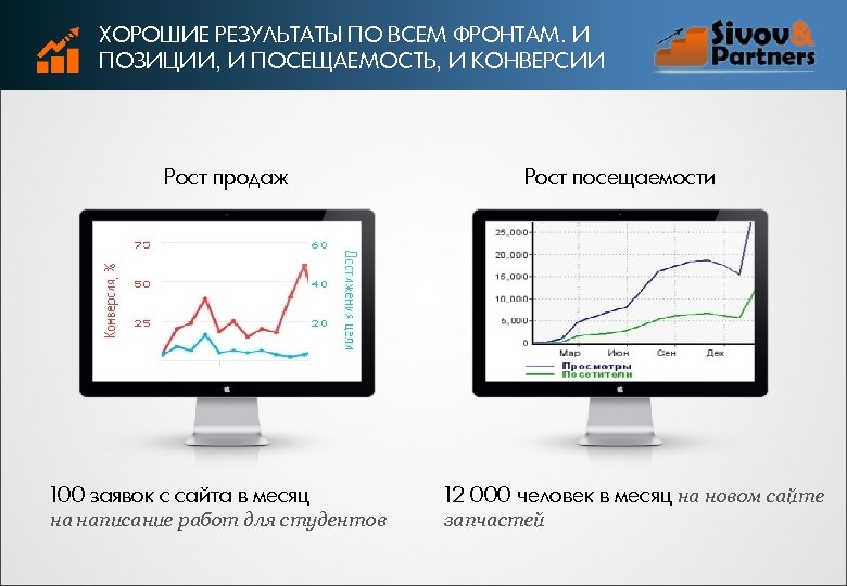 ХОРОШИЕ РЕЗУЛЬТАТЫ ПО ВСЕМ ФРОНТАМ. И ПОЗИЦИИ, И ПОСЕЩАЕМОСТЬ, И КОНВЕРСИИ Рост продаж Рост