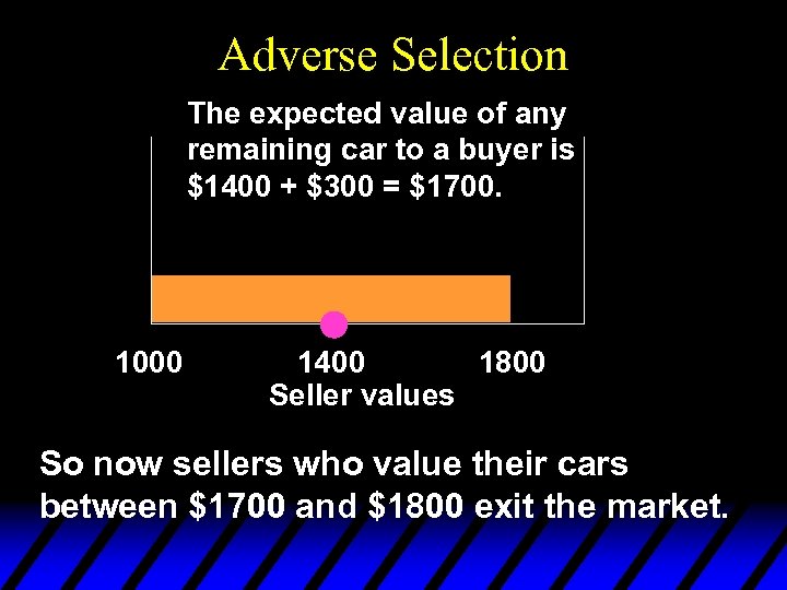 Adverse Selection The expected value of any remaining car to a buyer is $1400