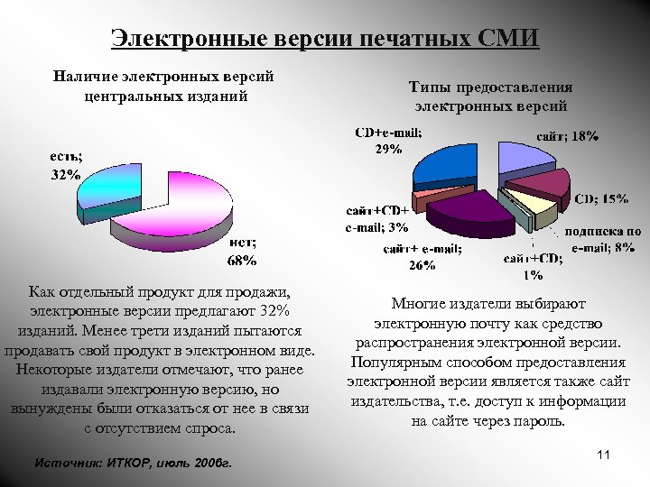 Электронные версии печатных СМИ Наличие электронных версий центральных изданий Как отдельный продукт для продажи,