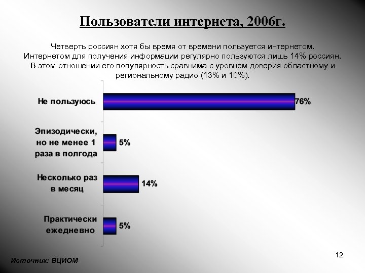 Пользователи интернета, 2006 г. Четверть россиян хотя бы время от времени пользуется интернетом. Интернетом