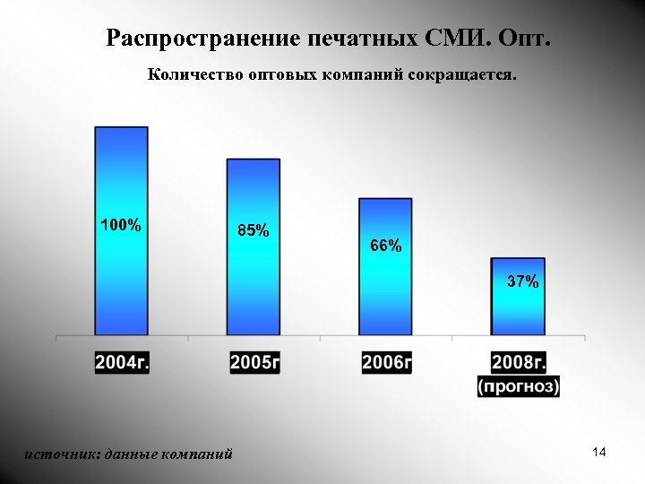 Сми диаграмма. Распространение СМИ. Тенденции развития СМИ. Рынок печатных СМИ. Статистика СМИ.