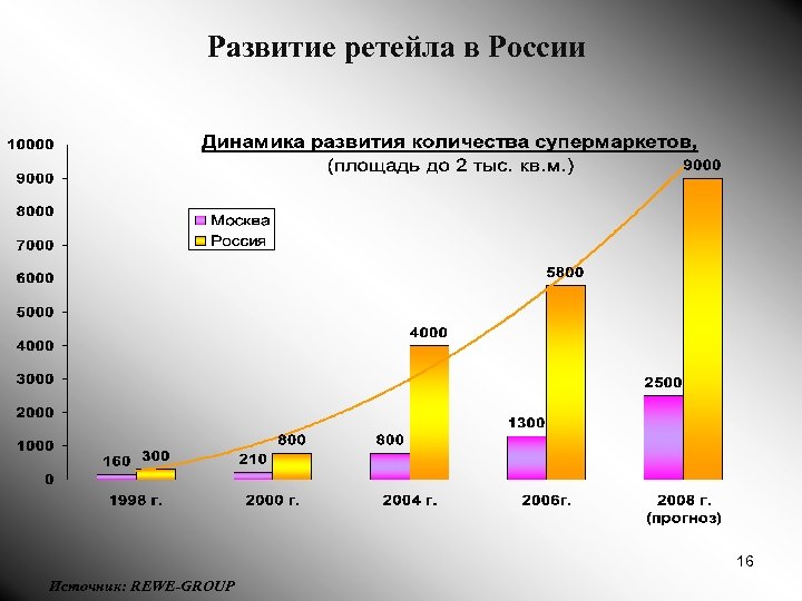 Развитие ретейла в России 16 Источник: REWE-GROUP 