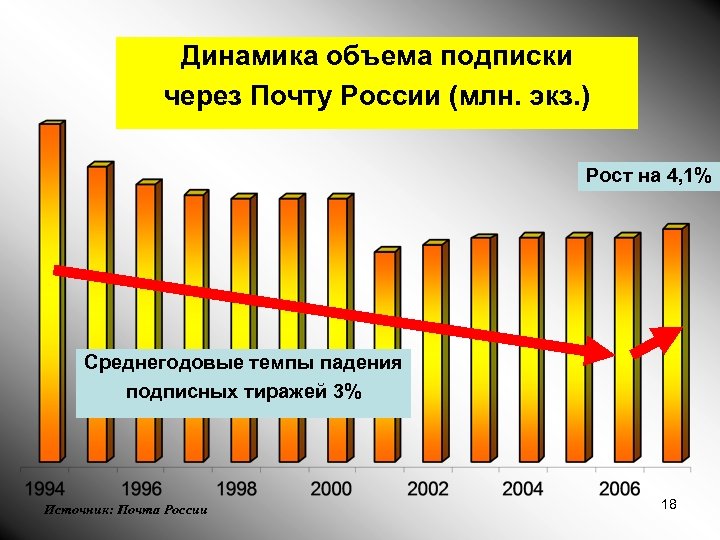 Динамика объема. Динамика рынка СММ В РФ. Динамика количества подписных ресурсов. Динамика объема рынка сейфов.