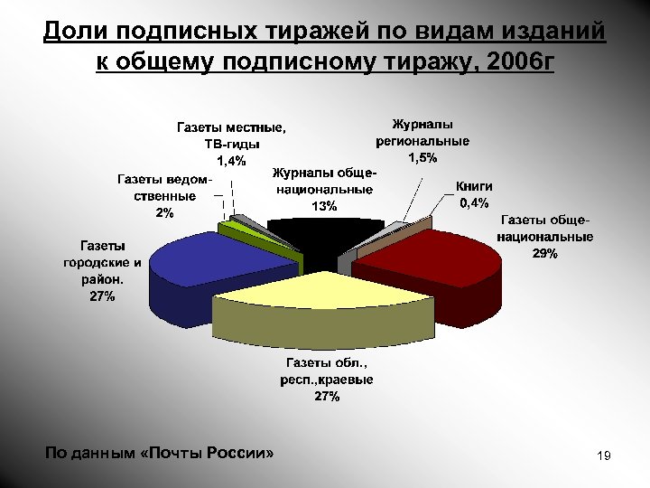 Доли подписных тиражей по видам изданий к общему подписному тиражу, 2006 г По данным