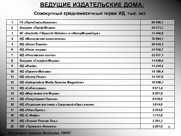 ВЕДУЩИЕ ИЗДАТЕЛЬСКИЕ ДОМА: Совокупный среднемесячный тираж ИД, тыс. экз 1 ГК «Пром. Связь. Капитал»