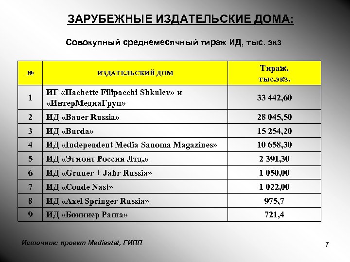 ЗАРУБЕЖНЫЕ ИЗДАТЕЛЬСКИЕ ДОМА: Совокупный среднемесячный тираж ИД, тыс. экз № ИЗДАТЕЛЬСКИЙ ДОМ Тираж, тыс.