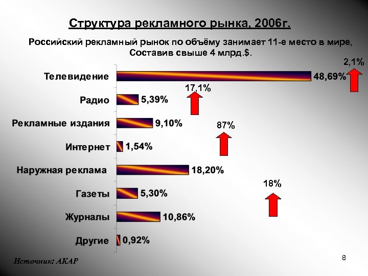 Структура рекламного рынка, 2006 г. Российский рекламный рынок по объёму занимает 11 -е место