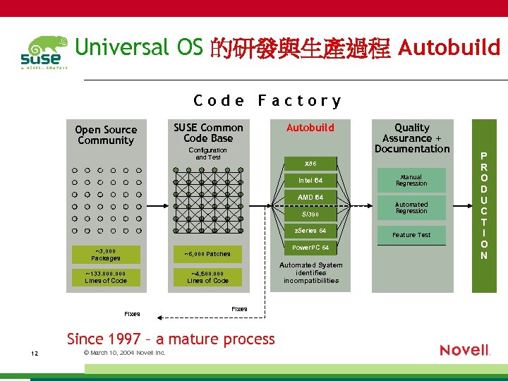 Universal OS 的研發與生產過程 Autobuild Code Factory Open Source Community SUSE Common Code Base Configuration