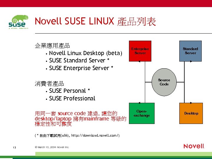 Novell SUSE LINUX 產品列表 企業應用產品 • Novell Linux Desktop (beta) • SUSE Standard Server