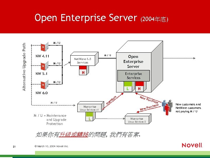 Alternative Upgrade Path Open Enterprise Server (2004年底) M/U NW 4. 11 M/U Net. Ware