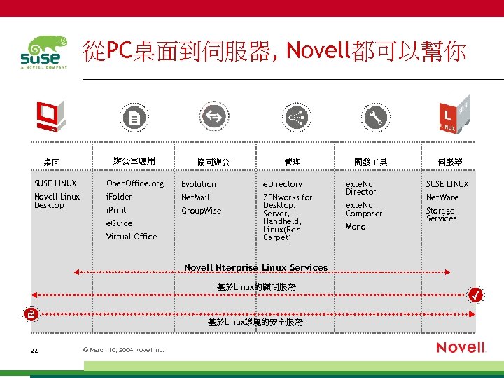 從PC桌面到伺服器, Novell都可以幫你 桌面 辦公室應用 協同辦公 管理 SUSE LINUX Open. Office. org Evolution e. Directory