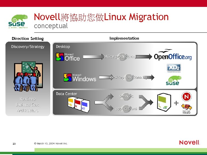 Novell將協助您做Linux Migration conceptual Direction Setting 23 © March 10, 2004 Novell Inc. Implementation 