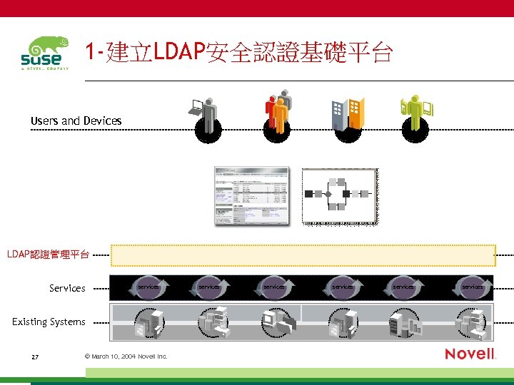 1 -建立LDAP安全認證基礎平台 Users and Devices LDAP認證管理平台 Services services Existing Systems 27 © March 10,